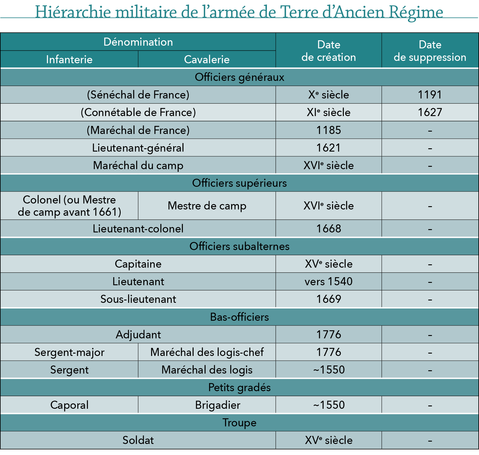 Les grades dans l'armée de Terre